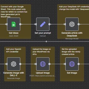 May include: Diagram showing a workflow with connected nodes. The process includes steps such as 'Get Ideas', 'Set your prompt', and 'Generate article with DeepSeek'. Text includes 'Connect with your Google Sheet' and 'Create post on Wordpress'.