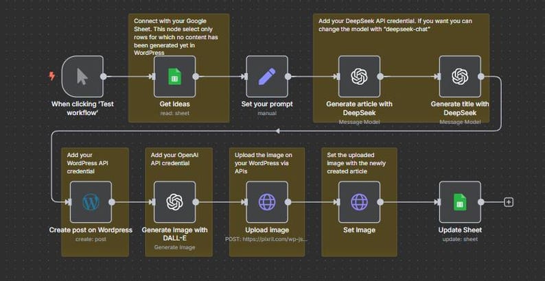 May include: Diagram showing a workflow with connected nodes. The process includes steps such as 'Get Ideas', 'Set your prompt', and 'Generate article with DeepSeek'. Text includes 'Connect with your Google Sheet' and 'Create post on Wordpress'.