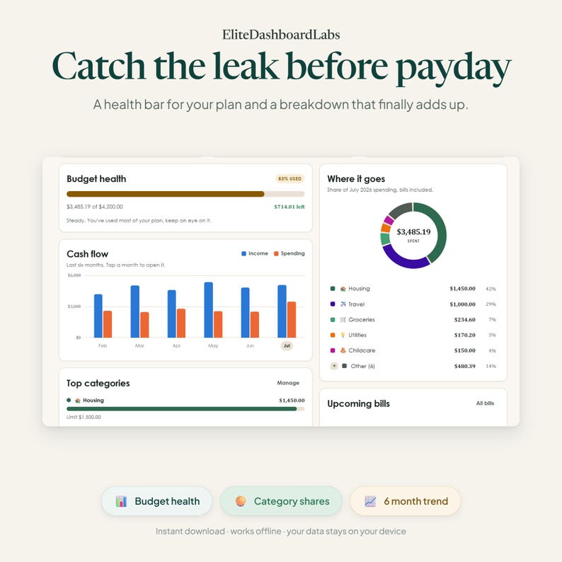 K&ouml;nnte beinhalten: Ein digitales Dashboard-Interface mit dem Titel EliteDashboardLabs und dem Text Catch the leak before payday. Es zeigt Finanzdaten an, darunter einen Budget-Gesundheitsbalken, ein Cashflow-Balkendiagramm, ein Ausgaben-Ringdiagramm sowie Listen f&uuml;r Kategorien und Rechnungen.