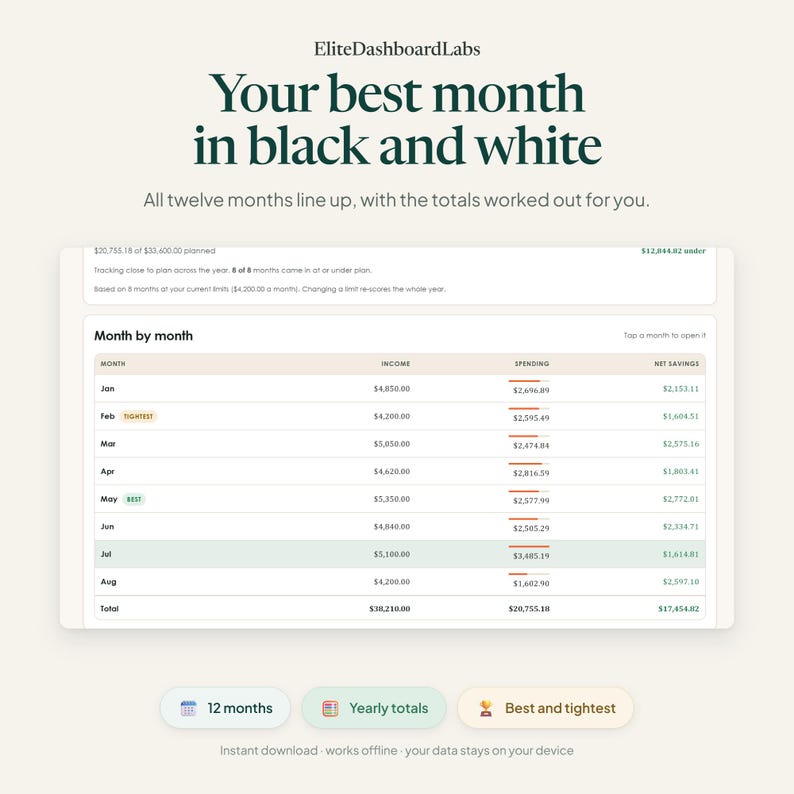 K&ouml;nnte beinhalten: Eine digitale Dashboard-Oberfl&auml;che mit dem Titel EliteDashboardLabs Your best month in black and white. Sie zeigt eine Month by month-Tabelle mit Spalten f&uuml;r Einkommen, Ausgaben und Nettoersparnisse sowie Schaltfl&auml;chen f&uuml;r 12 months, Yearly totals und Best and tightest.