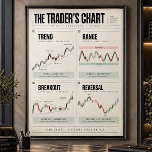 May include: A framed educational poster titled The Trader's Chart, featuring four sections: Trend, Range, Breakout, and Reversal. Each section displays candlestick patterns with red and green colors, explanatory text, and labels for market movements.