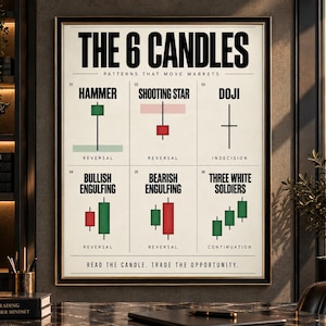 Pode incluir: Um cartaz educativo emoldurado intitulado THE 6 CANDLES PATTERNS THAT MOVE MARKETS. Exibe seis padrões de velas do mercado de ações: Hammer, Shooting Star, Doji, Bullish Engulfing, Bearish Engulfing e Three White Soldiers com texto.