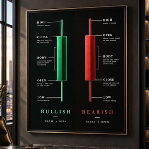 May include: A framed wall art print featuring a financial candlestick chart diagram. The black background displays a green bullish candle and a red bearish candle with labels for high, close, body, open, and low price points, plus text definitions.