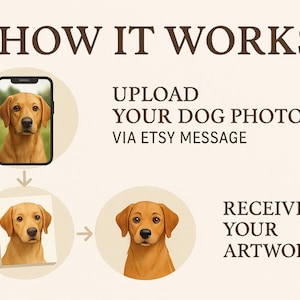 May include: An illustrated guide detailing the creation of custom dog portraits. The image shows a phone with a dog photo, a printed portrait, and the text "HOW IT WORKS". The steps are "Upload your dog photo via Etsy message" and "Receive your artwork".