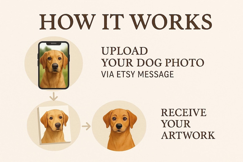 May include: An illustrated guide detailing the creation of custom dog portraits. The image shows a phone with a dog photo, a printed portrait, and the text "HOW IT WORKS". The steps are "Upload your dog photo via Etsy message" and "Receive your artwork".