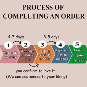 May include: An infographic illustrating the order completion process. It outlines steps like design, packing, and shipping, with estimated timeframes. The final step encourages leaving a review.