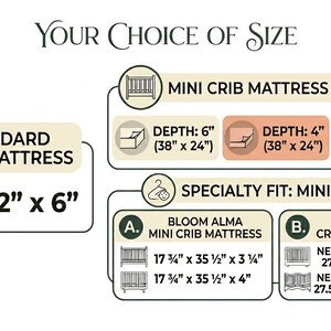 May include: Diagram of crib mattress sizes and variations. Includes a standard crib mattress at 28" x 52" x 6", and mini crib mattress variations with depths of 6", 4", and 3". Also shows specialty fit mini cribs.