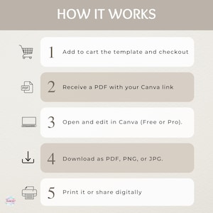 K&ouml;nnte beinhalten: Grafik, die die Schritte zur Verwendung einer Vorlage veranschaulicht. Die Schritte umfassen: In den Warenkorb legen, PDF erhalten, in Canva bearbeiten, als PDF, PNG oder JPG herunterladen und digital drucken oder teilen.