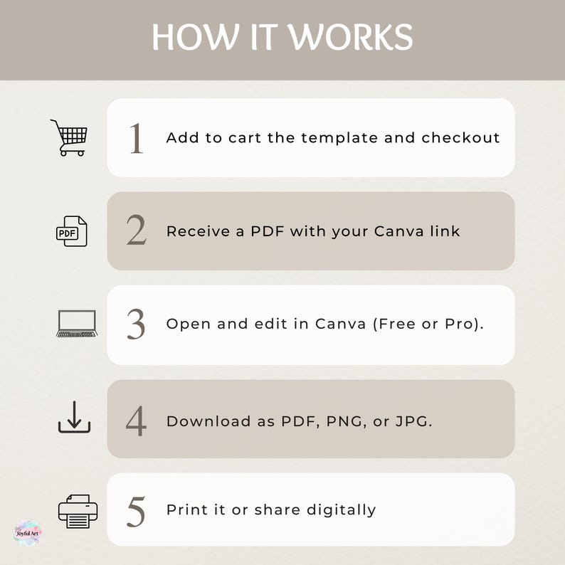 K&ouml;nnte beinhalten: Grafik, die die Schritte zur Verwendung einer Vorlage veranschaulicht. Die Schritte umfassen: In den Warenkorb legen, PDF erhalten, in Canva bearbeiten, als PDF, PNG oder JPG herunterladen und digital drucken oder teilen.