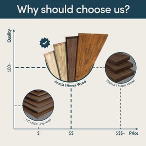 K&ouml;nnte beinhalten: Ein Qualit&auml;ts-Preis-Diagramm mit dem Titel Why should choose us? zum Vergleich verschiedener Holzarten. Es zeigt Akazien-, Hevea-, Walnuss- und Ahornholzbretter sowie PB-, MDF- und Sperrholzplatten und deren Qualit&auml;ts- und Preisstufen.