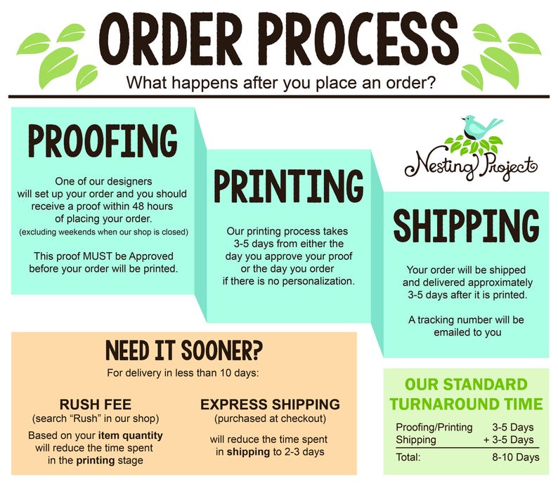 May include: An infographic titled "Order Process" details the steps after an order is placed. It includes proofing, printing, and shipping timelines. Additional sections cover rush fees and express shipping options.
