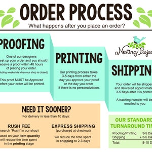 Może przedstawiać: Kolorowa infografika wyjaśniająca proces zamawiania dla firmy o nazwie "Nesting Project". Infografika jest podzielona na trzy sekcje: "Proofing", "Printing" i "Shipping". Każda sekcja opisuje kroki zaangażowane w proces zamawiania, w tym czas potrzebny do ukończenia każdego kroku. Infografika zawiera r&oacute;wnież informacje o zam&oacute;wieniach ekspresowych i wysyłce ekspresowej.