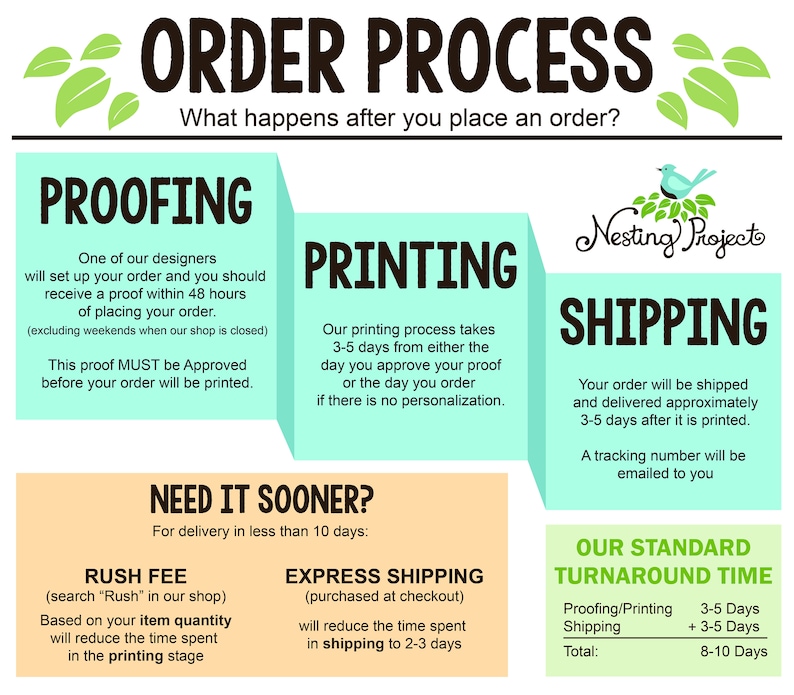 Może przedstawiać: Kolorowa infografika wyjaśniająca proces zamawiania dla firmy o nazwie "Nesting Project". Infografika jest podzielona na trzy sekcje: "Proofing", "Printing" i "Shipping". Każda sekcja opisuje kroki zaangażowane w proces zamawiania, w tym czas potrzebny do ukończenia każdego kroku. Infografika zawiera r&oacute;wnież informacje o zam&oacute;wieniach ekspresowych i wysyłce ekspresowej.