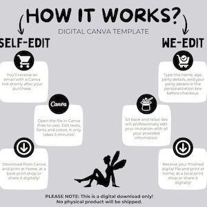 May include: A digital Canva template instruction graphic titled HOW IT WORKS. It features two columns: SELF-EDIT with shopping cart, Canva logo, and download icons, and WE-EDIT with shopping cart, magic wand, and download icons. Includes a fairy silhouette.