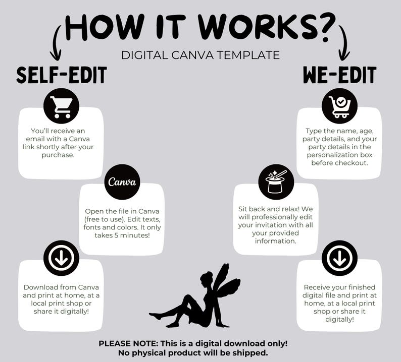 May include: A digital Canva template instruction graphic titled HOW IT WORKS. It features two columns: SELF-EDIT with shopping cart, Canva logo, and download icons, and WE-EDIT with shopping cart, magic wand, and download icons. Includes a fairy silhouette.