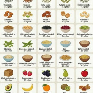 Tableau nutritionnel des aliments riches en fibres | Guide de santé intestinale imprimable (téléchargement numérique A4)