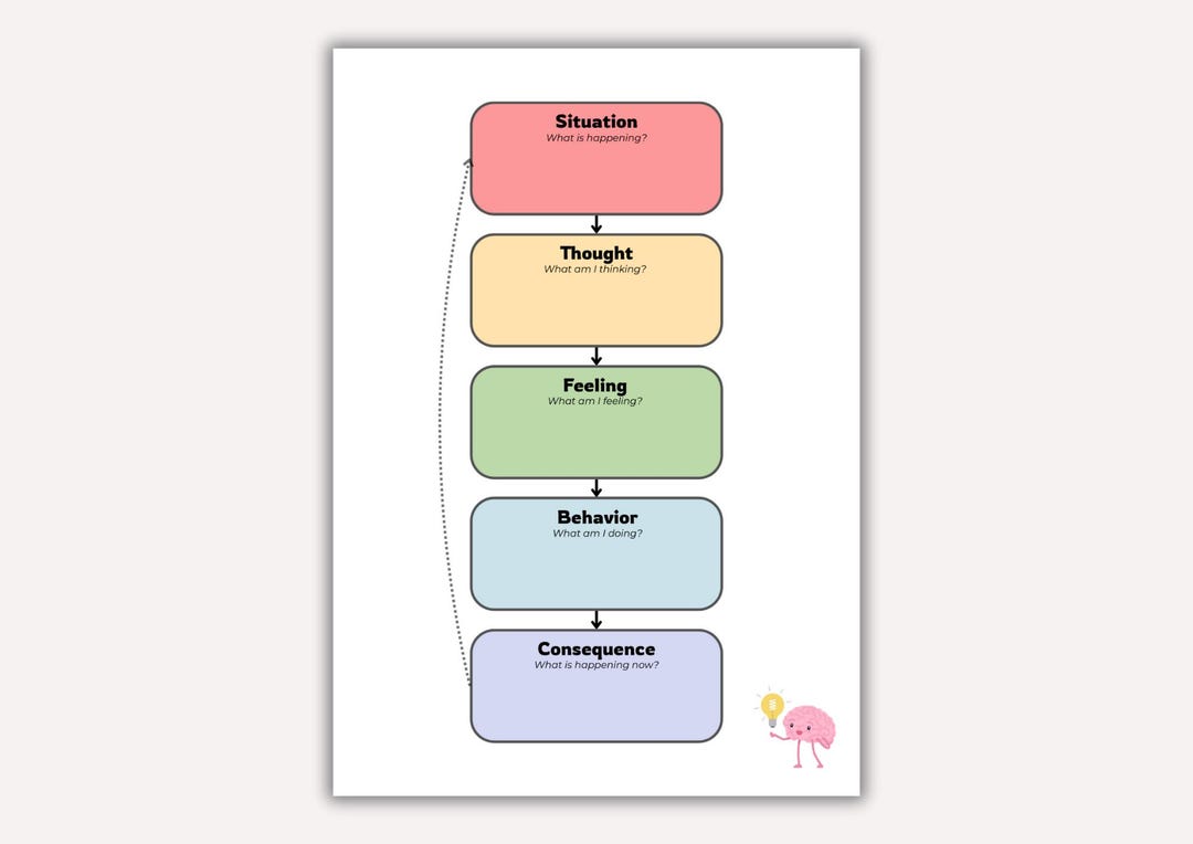 CBT Worksheet – Cognitive Behavioral Therapy Template – Situation ...