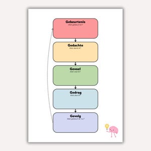 Nederlands G-schema – Cognitieve Gedragstherapie (CGT) – Gebeurtenis, Gedachte, Gevoel, Gedrag, Gevolg – Werkblad Therapie - 4G, 5G