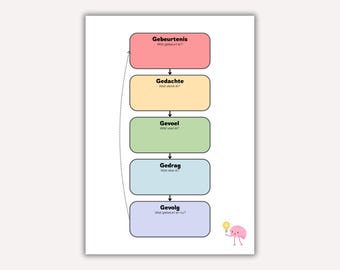 Esquema G holandés – Cognitieve Gedragstherapie (CGT) – Gebeurtenis, Gedachte, Gevoel, Gedrag, Gevolg – Werkblad Therapie - 4G, 5G