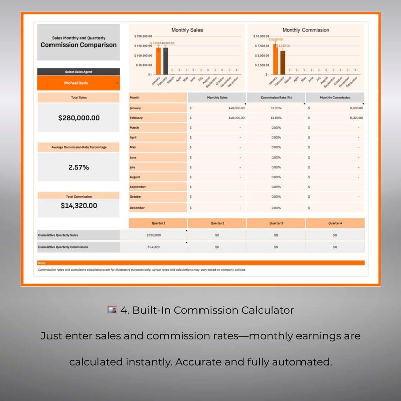 K&ouml;nnte beinhalten: Finanz-Dashboard mit orangefarbenen und grauen Akzenten, das Verkaufs- und Provisionsdaten anzeigt. Diagramme und Tabellen zeigen monatliche Ums&auml;tze, Provisionss&auml;tze und Summen. Text: "Monatlicher und Quartalsweiser Provisionsvergleich".