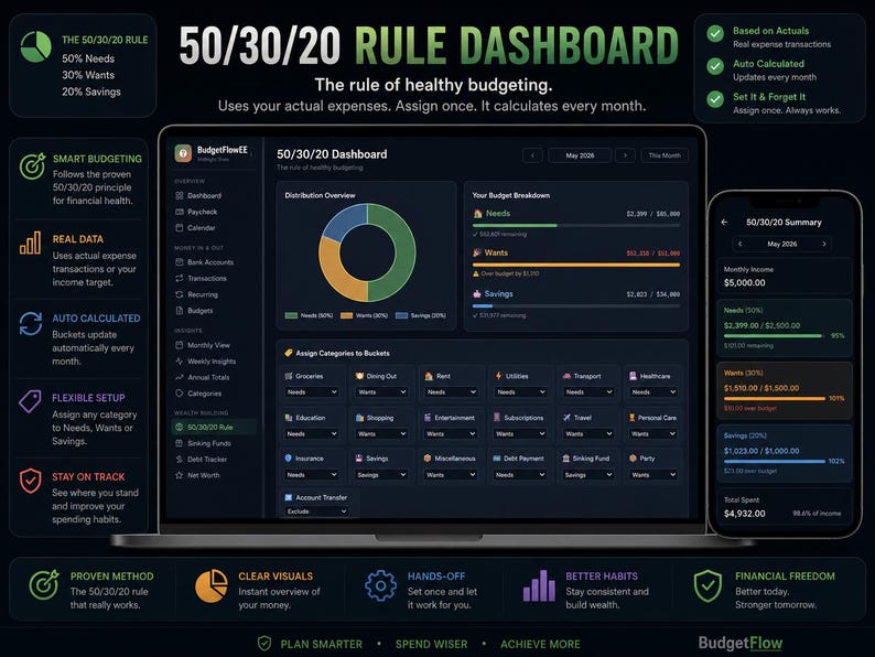A laptop and smartphone showcasing a dark-mode "50/30/20 Rule Dashboard" from a finance application. The main screen displays a multi-colored distribution donut chart, target progress lines for Needs, Wants, and Savings, and an interactive category bucket assignment grid. The smartphone displays a matching "50/30/20 Summary" mobile layout. Surrounding graphics highlight smart budgeting and financial freedom.