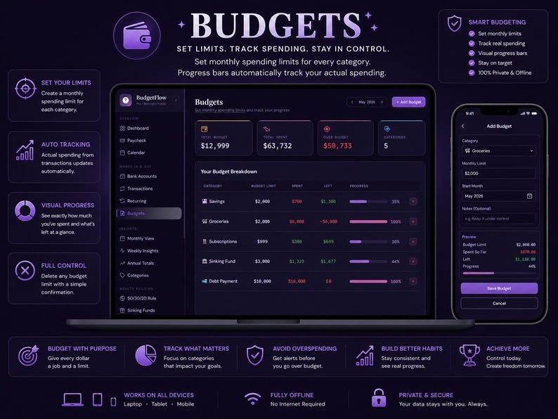 A laptop and smartphone displaying a dark-mode "Budgets" tracker with a midnight purple aesthetic. The central screen features key financial metrics, over-budget notifications, and progress bar breakdown rows for savings, groceries, and subscriptions. The smartphone highlights an open "Add Budget" mobile interface panel. Surrounding graphics emphasize automated spending tracking and private, offline security.