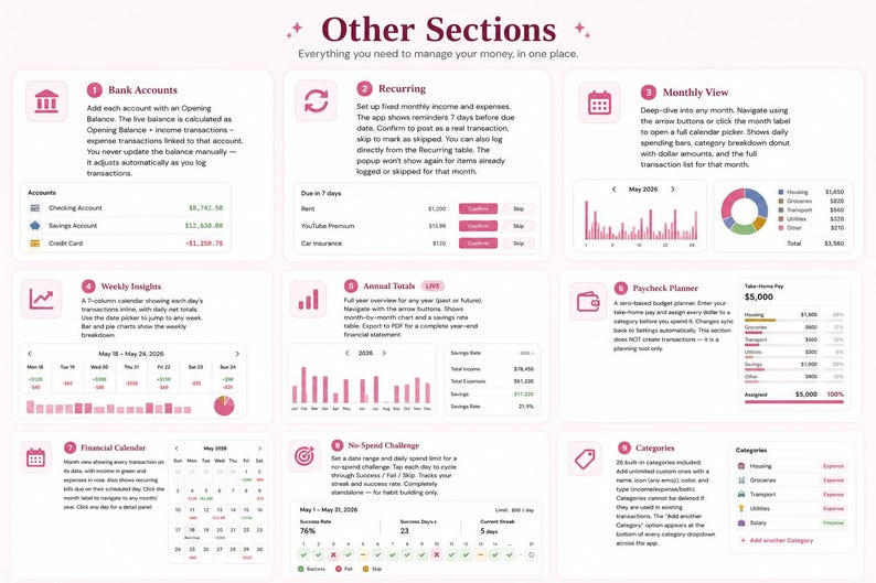 A clean grid interface showcasing seven additional sections of a light-themed budget app with soft green accents. Features are organized into white panels including "Recurring" bills, a "Monthly View" with graphs, "Annual Totals" breakdowns, "Sinking Funds" tracking, a "Net Worth" dashboard, a "No-Spend Challenge" calendar, and a zero-based "Paycheck" planner. Each card displays micro-previews of the UI design layouts.