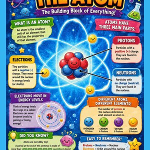 May include: An educational poster titled THE ATOM: The Building Block of Everything! featuring a central atomic model with red and blue spheres, surrounded by informative text boxes, colorful cartoon characters, and scientific diagrams explaining protons, neutrons, and electrons.