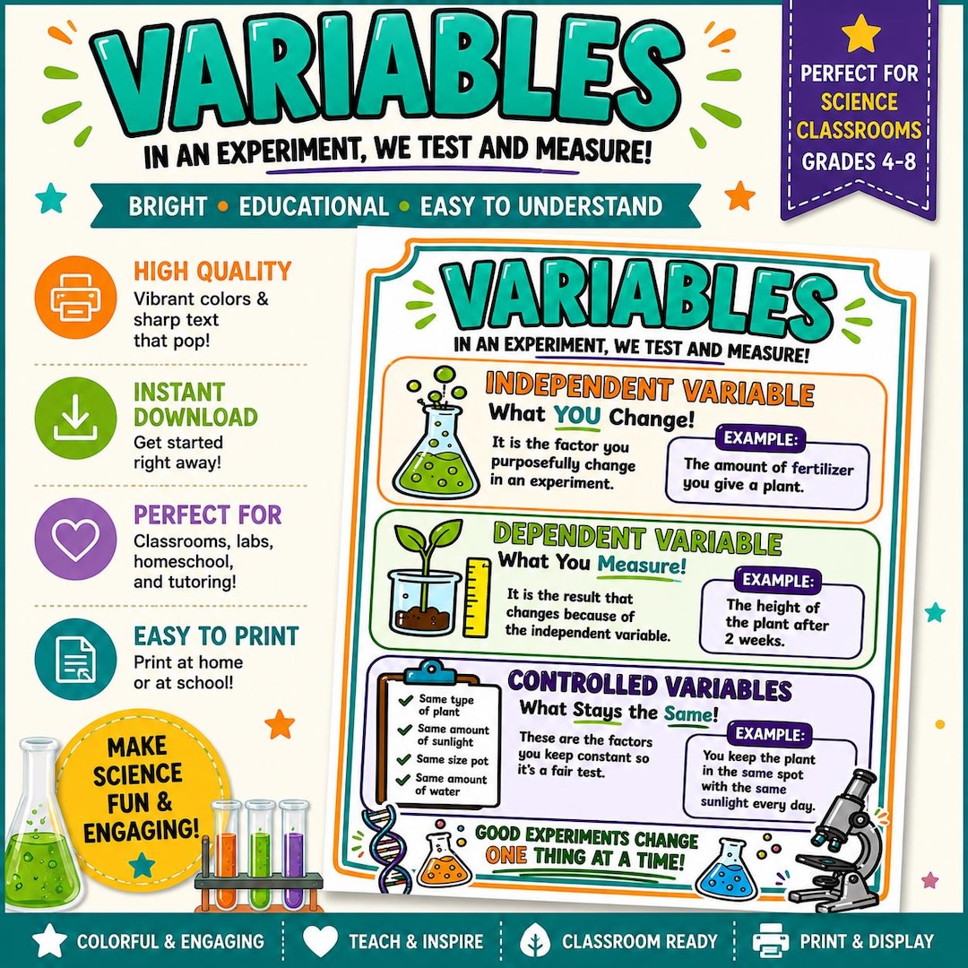 Variables in an Experiment Poster | Scientific Method Classroom Decor ...