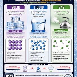May include: An educational poster titled States of Matter, featuring three columns explaining solid, liquid, and gas states. It includes illustrations of ice cubes, a glass of water, and a steaming kettle, alongside particle diagrams and state change arrows.