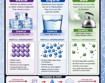 States of Matter Poster | Science Classroom Decor / NGSS Aligned Middle School Science Printable