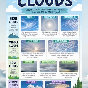 May include: Educational poster detailing the different types of clouds, including Cirrus, Cirrostratus, and Cumulus. The poster features illustrations and descriptions of each cloud type, with information on their formation and associated weather conditions.