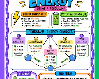 Kinetic vs Potential Energy Poster | Pendulum Energy Diagram | Middle School Science Classroom Decor | NGSS Energy Poster