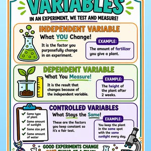 May include: Educational poster titled "Variables" with teal text and illustrations. It explains independent, dependent, and controlled variables in experiments. Includes examples of fertilizer, plant height, and sunlight.