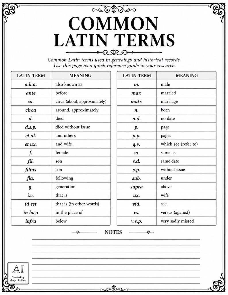 Może przedstawiać: Czarno-biały arkusz referencyjny zatytułowany Common Latin Terms, zawierający dwie kolumny skr&oacute;t&oacute;w genealogicznych i ich znaczeń, takich jak a.k.a., ante, ca., d. i m., z sekcją na notatki na dole oraz małym polem z informacją o AI.