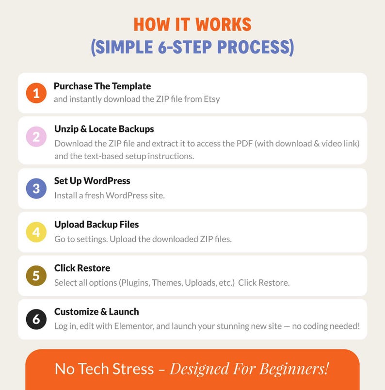 May include: A diagram titled "HOW IT WORKS (SIMPLE 6-STEP PROCESS)" with six numbered steps. Instructions include "Purchase The Template", "Unzip & Locate Backups", and "Customize & Launch". A banner at the bottom says "No Tech Stress - Designed For Beginners!"