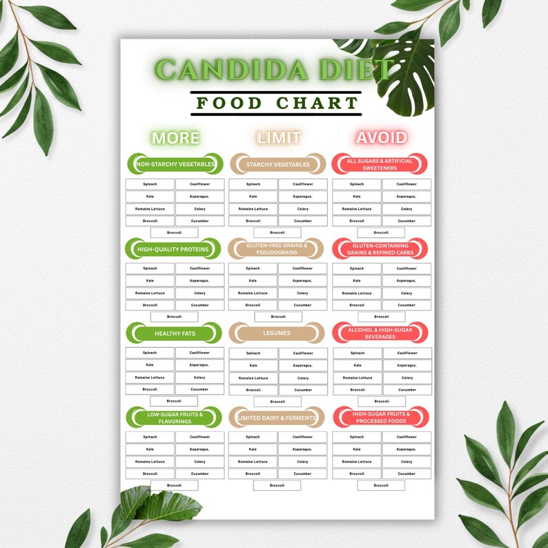 Candida Diet Food Chart – Printable Grocery List & Meal Planner (PDF ...
