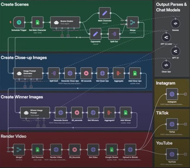 May include: A diagram illustrating a workflow with interconnected nodes and text labels. Sections include "Create Scenes," "Create Close-up Images," "Create Winner Images," and "Render Video." Output options include Instagram, TikTok, and YouTube.