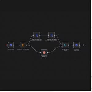 May include: A diagram on a dark background with interconnected nodes labeled "On new issue", "Extract IPs and domains", "VirusTotal: Scan URL", "VirusTotal: Get report", "uriscan.io", "Merge reports", and "Post results".