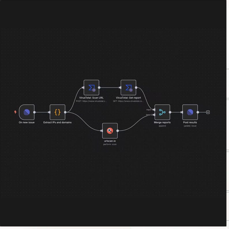 May include: A diagram on a dark background with interconnected nodes labeled "On new issue", "Extract IPs and domains", "VirusTotal: Scan URL", "VirusTotal: Get report", "uriscan.io", "Merge reports", and "Post results".