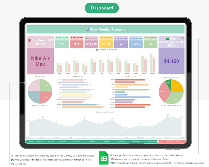 May include: A digital dashboard displayed on a tablet, showcasing an eBay monthly summary. The interface includes charts, graphs, and key performance indicators (KPIs) such as total sales, net profit, and marketing fees. The top product of the year is Nike Air Max.