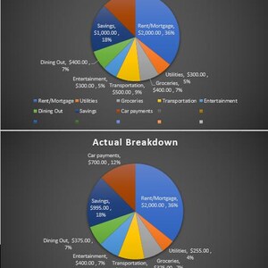 May include: A pie chart comparing planned and actual spending. The chart shows the percentage of income spent on rent/mortgage, savings, car payments, utilities, groceries, transport, dining out, and entertainment. The planned spending chart shows that 36% of income is spent on rent/mortgage, 18% on savings, 13% on car payments, 9% on transport, 7% on groceries, 7% on dining out, and 5% on utilities and entertainment. The actual spending chart shows that 36% of income is spent on rent/mortgage, 18% on savings, 12% on car payments, 9% on transport, 7% on groceries, 7% on dining out, 4% on utilities, and 4% on entertainment.