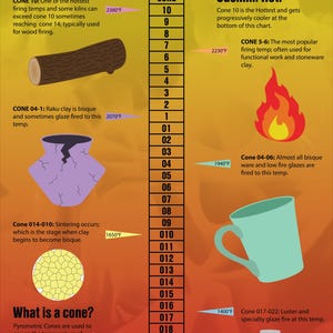 May include: A colorful chart illustrating kiln firing temperatures for pottery. The chart shows different cones and their corresponding temperatures in Fahrenheit, along with descriptions of the firing stages and examples of pottery pieces. The chart also includes a description of what a cone is and how it is used to gauge the temperature of ceramic materials in a kiln.