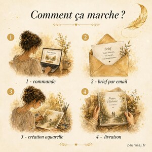 May include: Watercolor illustration showing the process of creating a custom book. The steps include ordering, email brief, watercolor creation, and delivery. Text includes "Comment &ccedil;a marche?" and "Notre Histoire".