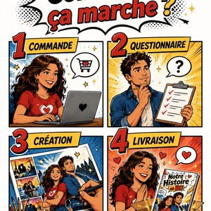 Peut inclure: Illustration de style bande dessin&eacute;e en quatre panneaux expliquant un processus. Le panneau sup&eacute;rieur indique "Comment &ccedil;a marche ?" Les panneaux montrent une femme commandant sur un ordinateur portable, un homme remplissant un questionnaire, un couple cr&eacute;ant de l'art et une femme recevant un colis.