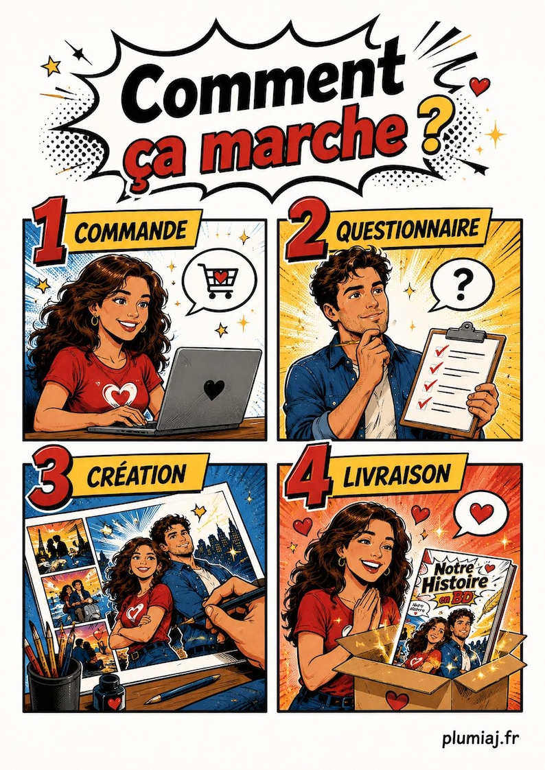 Peut inclure: Illustration de style bande dessin&eacute;e en quatre panneaux expliquant un processus. Le panneau sup&eacute;rieur indique "Comment &ccedil;a marche ?" Les panneaux montrent une femme commandant sur un ordinateur portable, un homme remplissant un questionnaire, un couple cr&eacute;ant de l'art et une femme recevant un colis.
