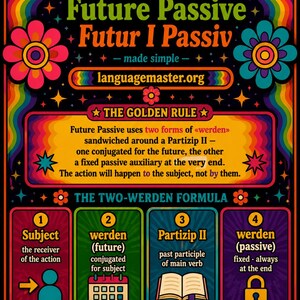 Könnte beinhalten: Ein farbenfrohes Lernposter mit dem Titel A German Grammar Study Guide: German: Future Passive Futur I Passiv. Es hat einen schwarzen Hintergrund mit Regenbogenwellen, Blumen und Sternen. Der Text erklärt die Zwei-Werden-Formel.