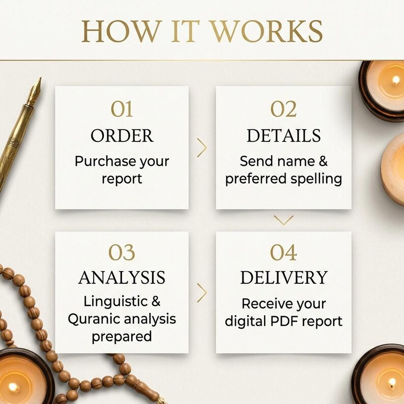 An instructional graphic with the heading HOW IT WORKS showing four steps labeled 01 ORDER, 02 DETAILS, 03 ANALYSIS, and 04 DELIVERY on four square paper cards surrounded by a pen, prayer beads, and lit candles.