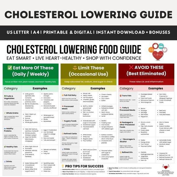 Low Cholesterol Diet Food List Chart, Heart Healthy Diet, Cholesterol Lowering Diet Guide, Lower Cholesterol Chart, Cholesterol Grocery List