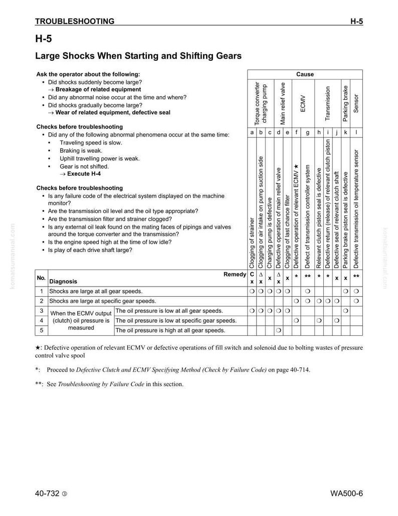 May include: Troubleshooting guide H-5, addressing large shocks when starting and shifting gears. Includes a table with diagnoses, remedies, and causes related to transmission issues. Text includes questions for the operator and checks before troubleshooting.
